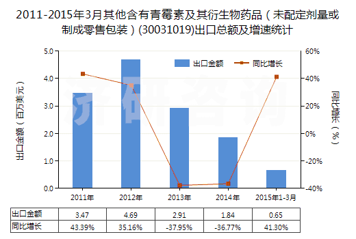 2011-2015年3月其他含有青霉素及其衍生物藥品（未配定劑量或制成零售包裝）(30031019)出口總額及增速統(tǒng)計